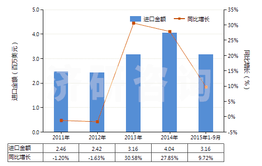 2011-2015年9月中國(guó)檸檬酸(HS29181400)進(jìn)口總額及增速統(tǒng)計(jì)